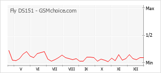 Gráfico de los cambios de popularidad Fly DS151