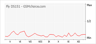 手機聲望改變圖表 Fly DS151