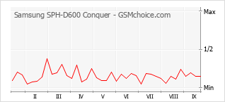 Popularity chart of Samsung SPH-D600 Conquer
