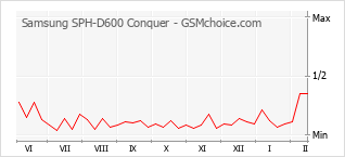 Le graphique de popularité de Samsung SPH-D600 Conquer