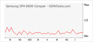 Grafico di modifiche della popolarità del telefono cellulare Samsung SPH-D600 Conquer