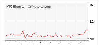 Gráfico de los cambios de popularidad HTC Eternity