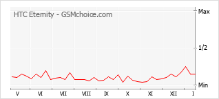 Диаграмма изменений популярности телефона HTC Eternity