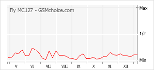 Popularity chart of Fly MC127