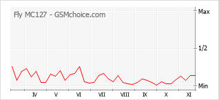 Grafico di modifiche della popolarità del telefono cellulare Fly MC127