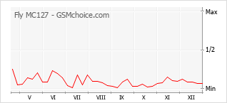 Traçar mudanças de populariedade do telemóvel Fly MC127