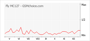 手机声望改变图表 Fly MC127