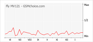 Popularity chart of Fly MV121