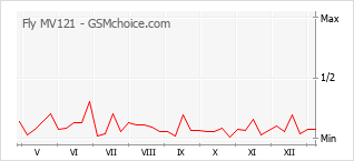 Gráfico de los cambios de popularidad Fly MV121