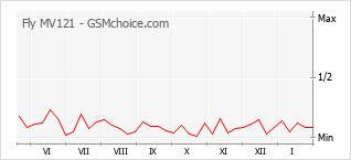 Le graphique de popularité de Fly MV121