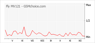 Grafico di modifiche della popolarità del telefono cellulare Fly MV121