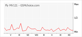 Populariteit van de telefoon: diagram Fly MV121