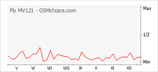 Traçar mudanças de populariedade do telemóvel Fly MV121