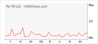 Диаграмма изменений популярности телефона Fly MV121