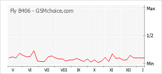 Popularity chart of Fly B406