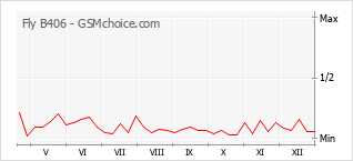 Gráfico de los cambios de popularidad Fly B406
