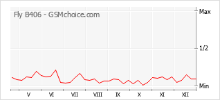 Диаграмма изменений популярности телефона Fly B406