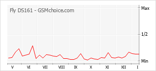 Popularity chart of Fly DS161