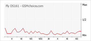 Gráfico de los cambios de popularidad Fly DS161