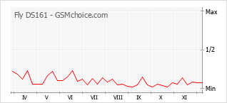 Le graphique de popularité de Fly DS161
