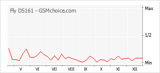Grafico di modifiche della popolarità del telefono cellulare Fly DS161