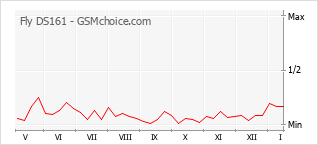 手機聲望改變圖表 Fly DS161