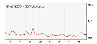 Popularity chart of GNet G235
