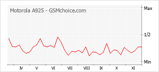 手機聲望改變圖表 Motorola A925