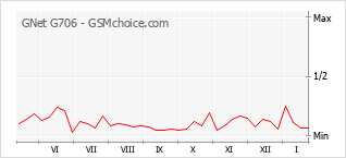 Diagramm der Poplularitätveränderungen von GNet G706