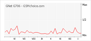 Grafico di modifiche della popolarità del telefono cellulare GNet G706