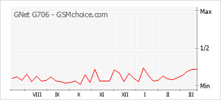 Диаграмма изменений популярности телефона GNet G706