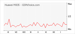 Gráfico de los cambios de popularidad Huawei M835
