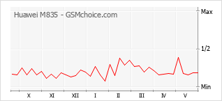 Le graphique de popularité de Huawei M835