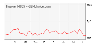 Grafico di modifiche della popolarità del telefono cellulare Huawei M835