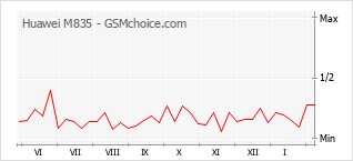 Populariteit van de telefoon: diagram Huawei M835