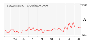 Диаграмма изменений популярности телефона Huawei M835