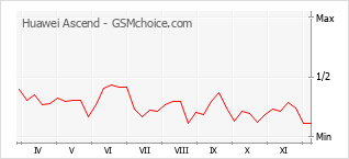 Popularity chart of Huawei Ascend