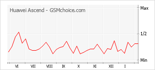 Le graphique de popularité de Huawei Ascend
