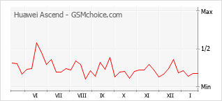 Grafico di modifiche della popolarità del telefono cellulare Huawei Ascend