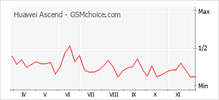 Traçar mudanças de populariedade do telemóvel Huawei Ascend