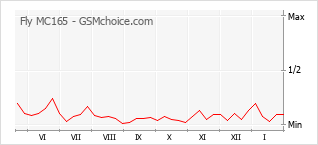 Popularity chart of Fly MC165