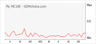 Диаграмма изменений популярности телефона Fly MC165