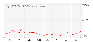 手机声望改变图表 Fly MC165