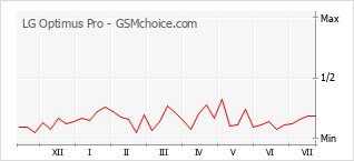 Gráfico de los cambios de popularidad LG Optimus Pro