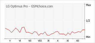 Grafico di modifiche della popolarità del telefono cellulare LG Optimus Pro