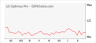 Populariteit van de telefoon: diagram LG Optimus Pro