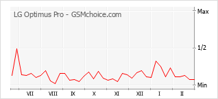 Traçar mudanças de populariedade do telemóvel LG Optimus Pro