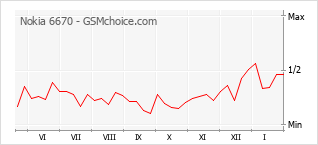 Diagramm der Poplularitätveränderungen von Nokia 6670
