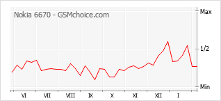 Gráfico de los cambios de popularidad Nokia 6670