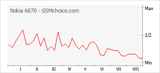 Le graphique de popularité de Nokia 6670